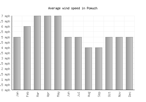 Pomuch average winspeed by month (mph)
