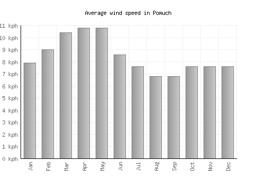 Pomuch average winspeed by month (km/h)