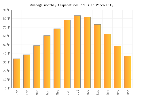 Ponca City average temperature chart (Fahrenheit)