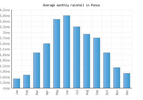 Ponca monthly rainfall chart (inches)