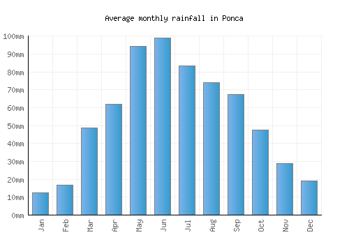 Ponca monthly rainfall chart (mm)