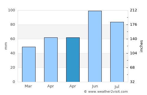 Ponca average rain in April