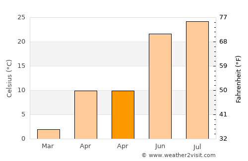 Ponca average temperature in April