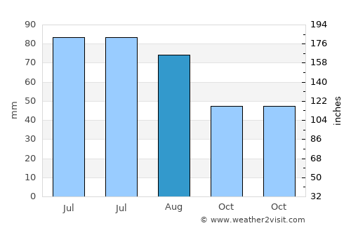 Ponca average rain in August