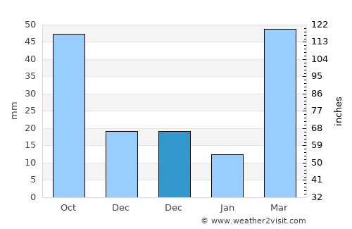 Ponca average rain in December