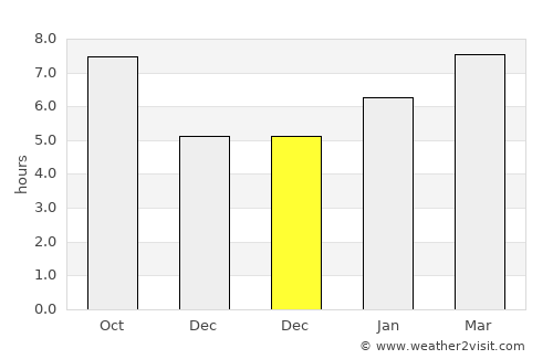 Ponca average rain in December