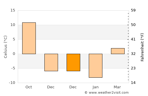Ponca average temperature in December