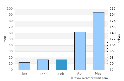 Ponca average rain in February