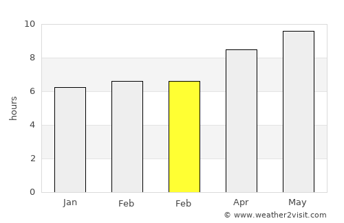 Ponca average rain in February