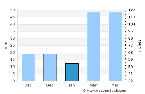 Ponca average rain in January