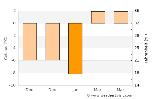 Ponca average temperature in January