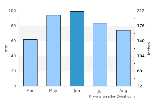 Ponca average rain in June