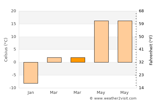 Ponca average temperature in March