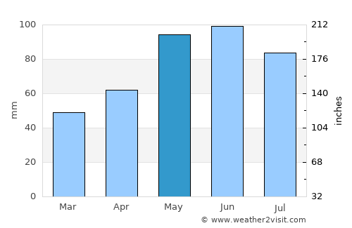 Ponca average rain in May