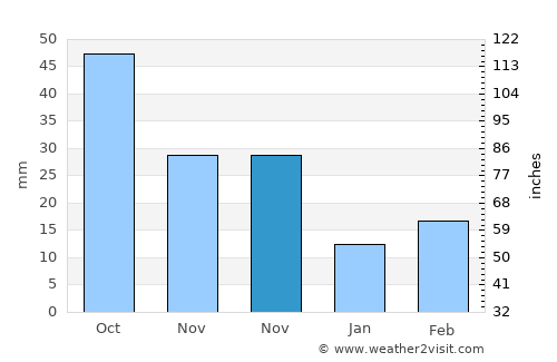 Ponca average rain in November