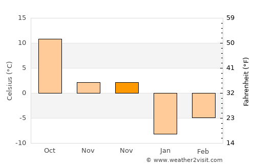 Ponca average temperature in November