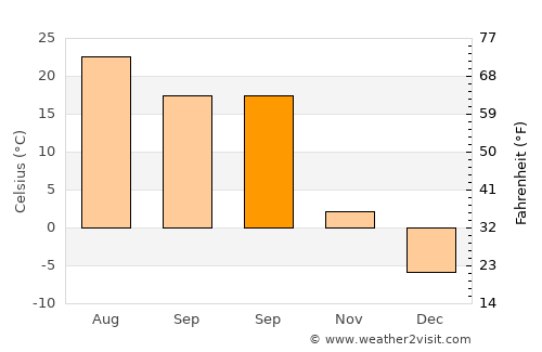 Ponca average temperature in September