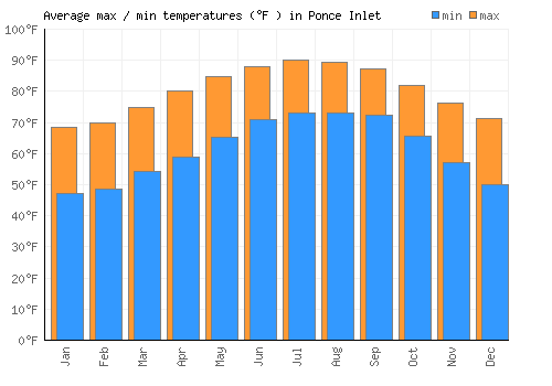 Ponce Inlet average minimum / maximum temperatures (Fahrenheit)