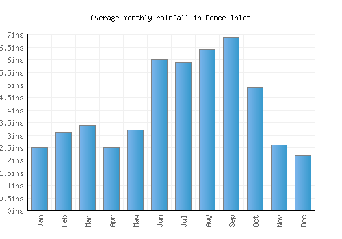 Ponce Inlet monthly rainfall chart (inches)
