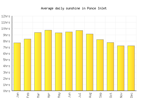 Ponce Inlet average daily sunshine chart