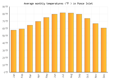 Ponce Inlet average temperature chart (Fahrenheit)