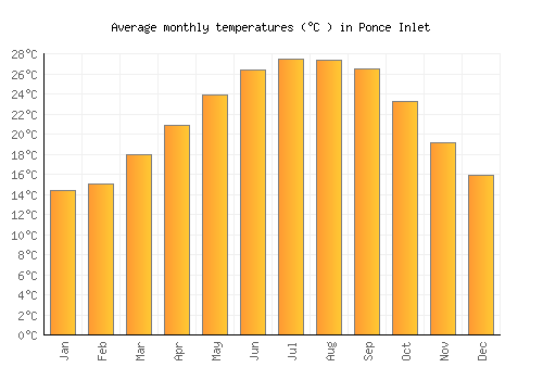 Ponce Inlet average temperature chart (Celsius)