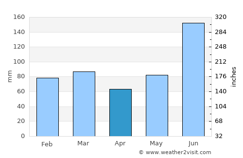 Ponce Inlet average rain in April