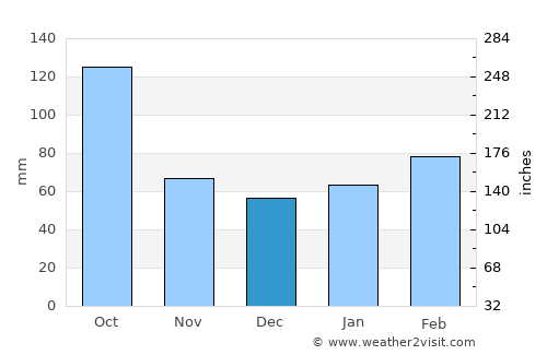 Ponce Inlet average rain in December