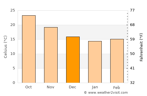 Ponce Inlet average temperature in December