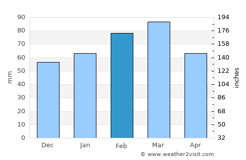 Ponce Inlet average rain in February