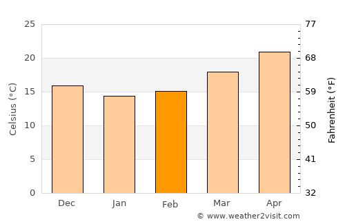 Ponce Inlet average temperature in February