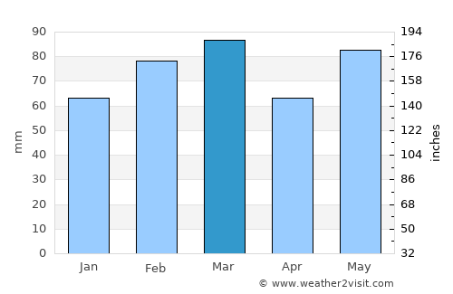 Ponce Inlet average rain in March