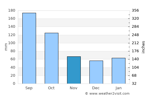 Ponce Inlet average rain in November
