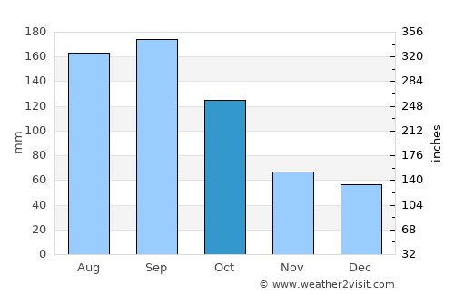 Ponce Inlet average rain in October