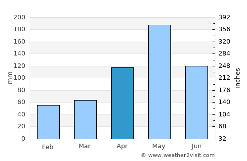 Ponce average rain in April