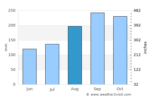 Ponce average rain in August