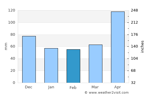 Ponce average rain in February