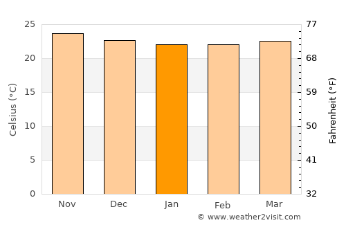Ponce average temperature in January