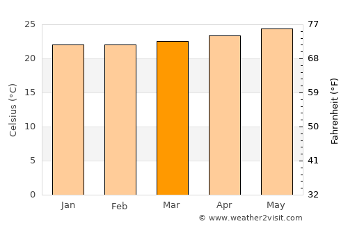 Ponce average temperature in March