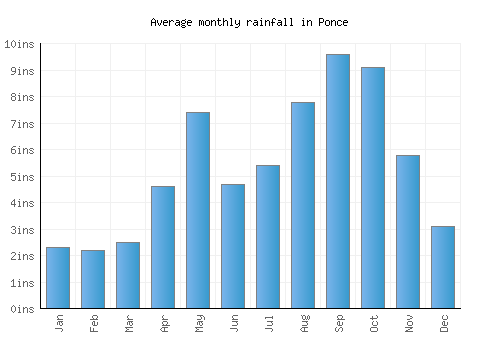 Ponce monthly rainfall chart (inches)