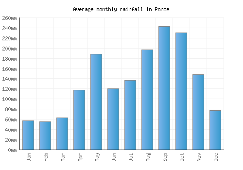 Ponce monthly rainfall chart (mm)