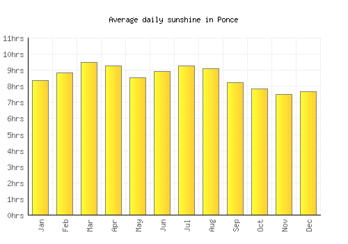 Ponce average daily sunshine chart