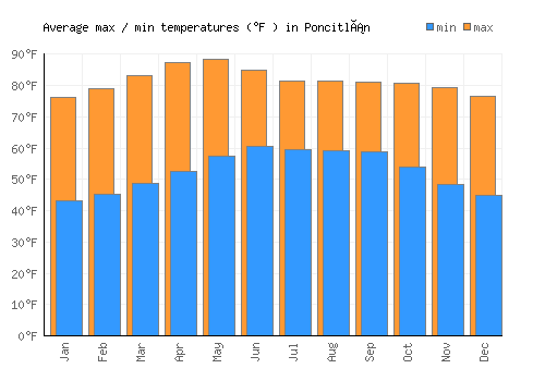 Poncitlán average minimum / maximum temperatures (Fahrenheit)