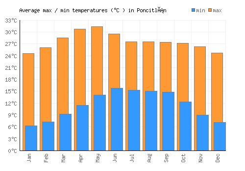 Poncitlán average minimum / maximum temperatures (Celsius)