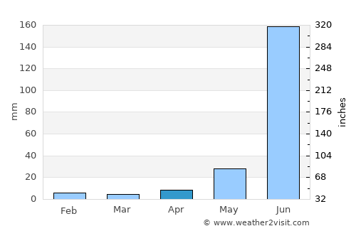 Poncitlán average rain in April