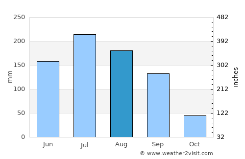 Poncitlán average rain in August