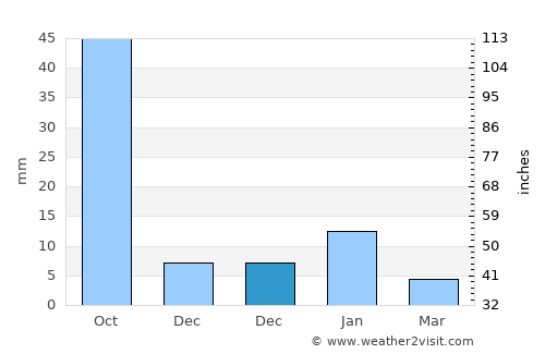 Poncitlán average rain in December