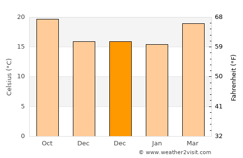 Poncitlán average temperature in December