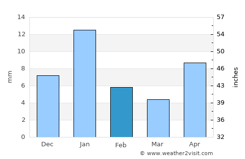 Poncitlán average rain in February