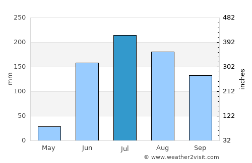 Poncitlán average rain in July